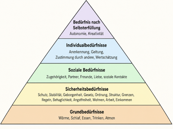 Pyramide der menschlichen Bedürfnisse mit fünf Ebenen, von Grundbedürfnissen bis zur Selbstverwirklichung.